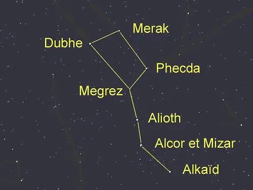 Ursa Major et ses étoiles